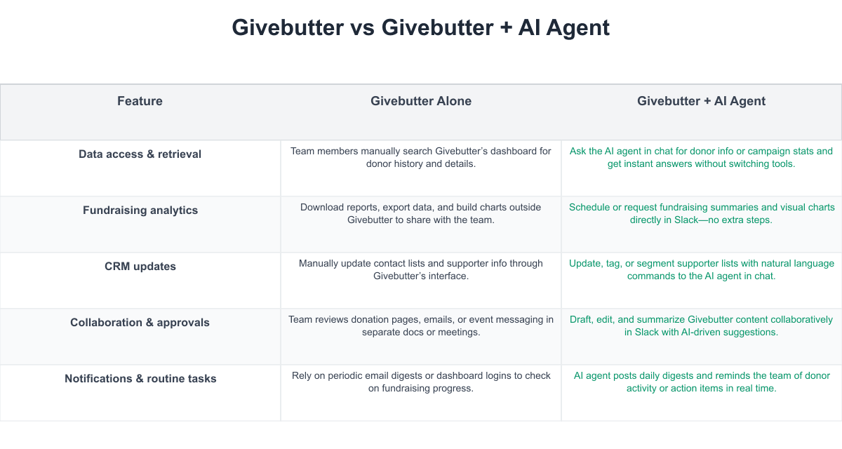 Givebutter Comparison Table