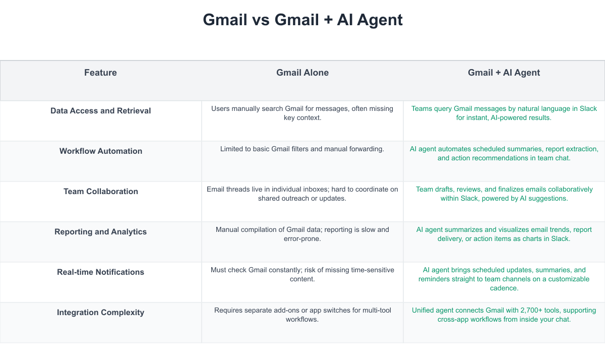 Gmail Comparison Table
