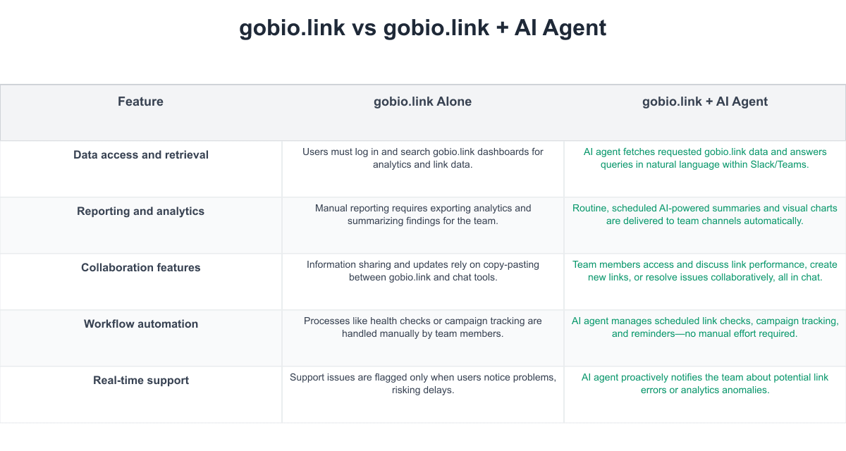 gobio.link Comparison Table