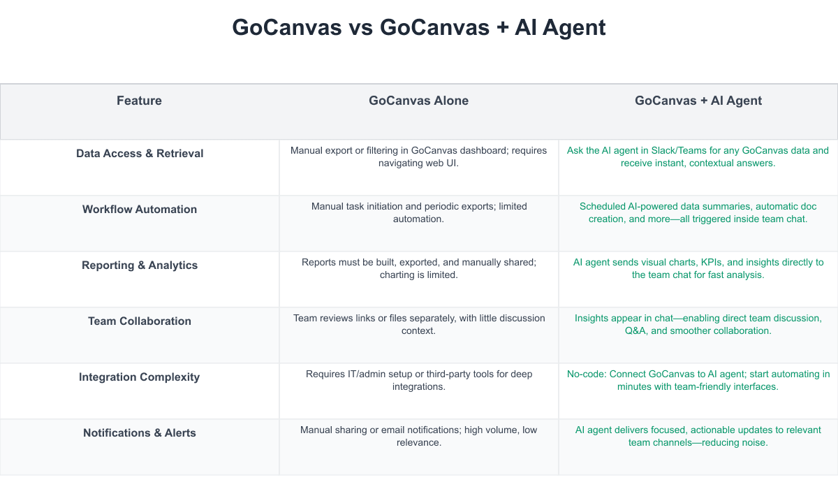 GoCanvas Comparison Table