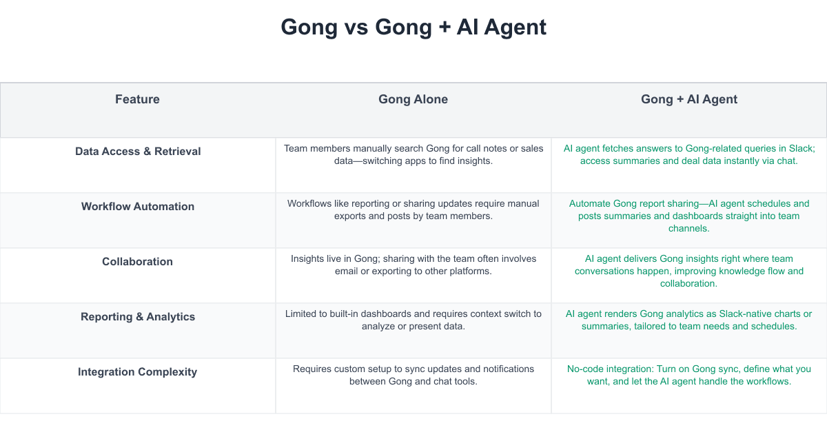 Gong Comparison Table