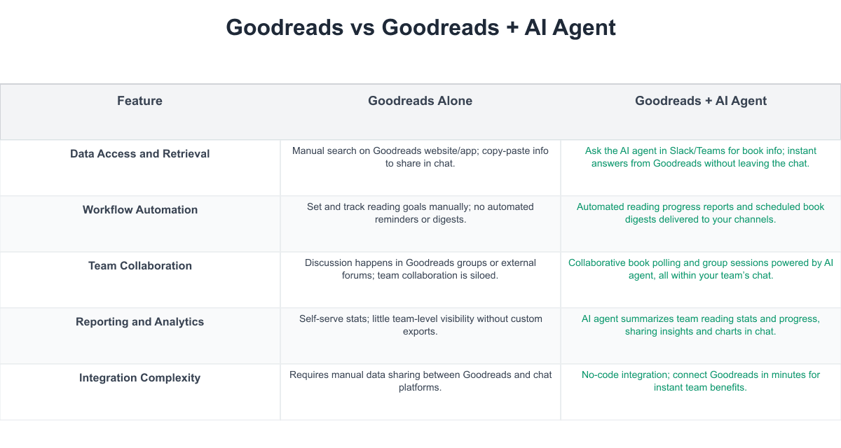 Goodreads Comparison Table