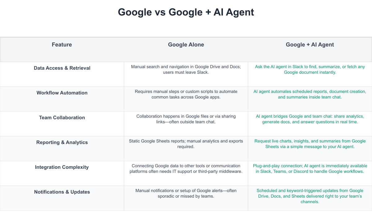 Google Comparison Table