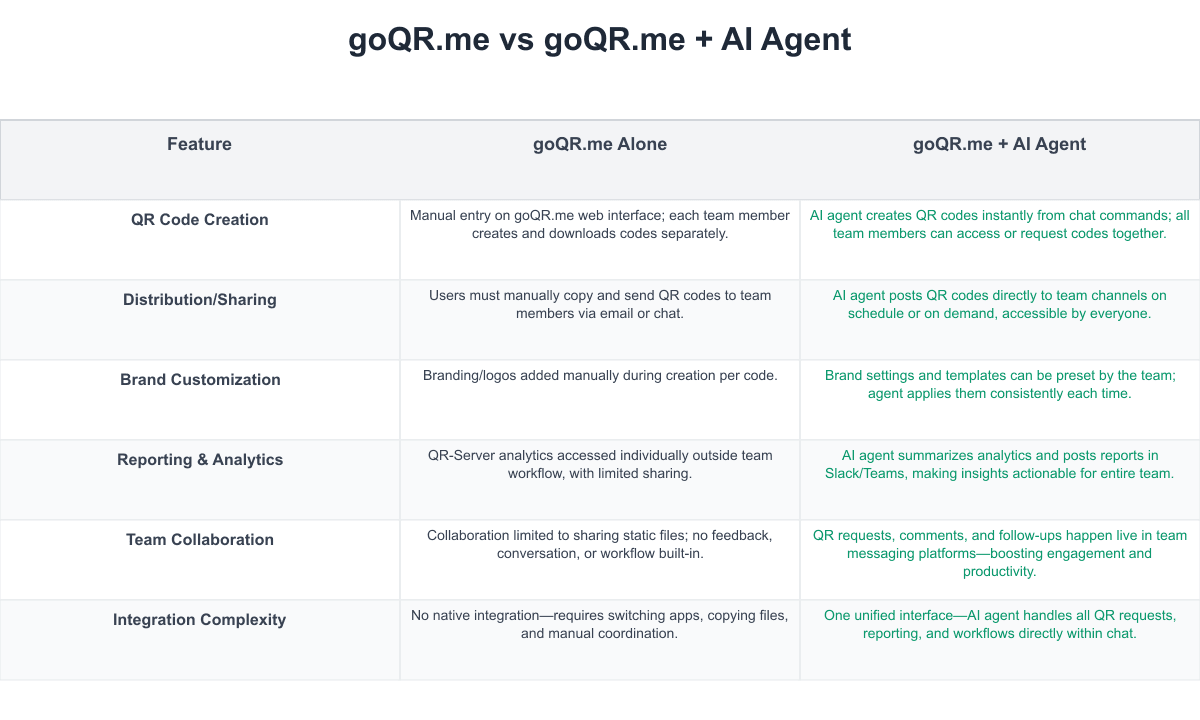 goQR.me Comparison Table
