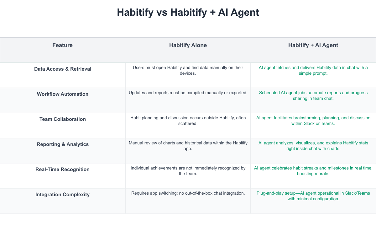 Habitify Comparison Table