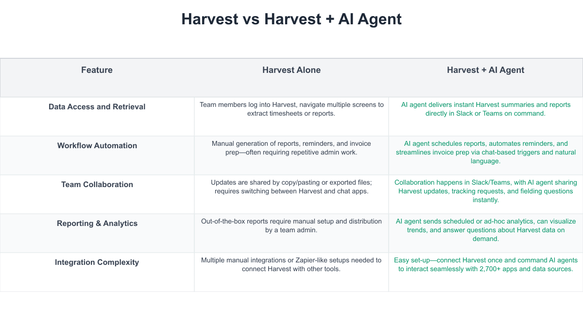 Harvest Comparison Table