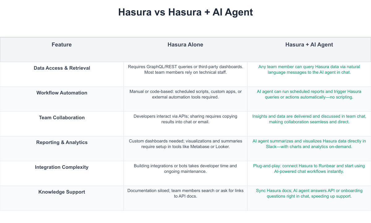 Hasura Comparison Table