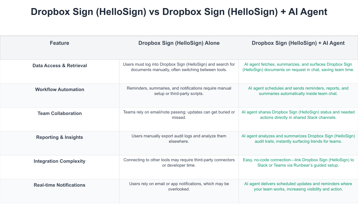 Dropbox Sign (HelloSign) Comparison Table