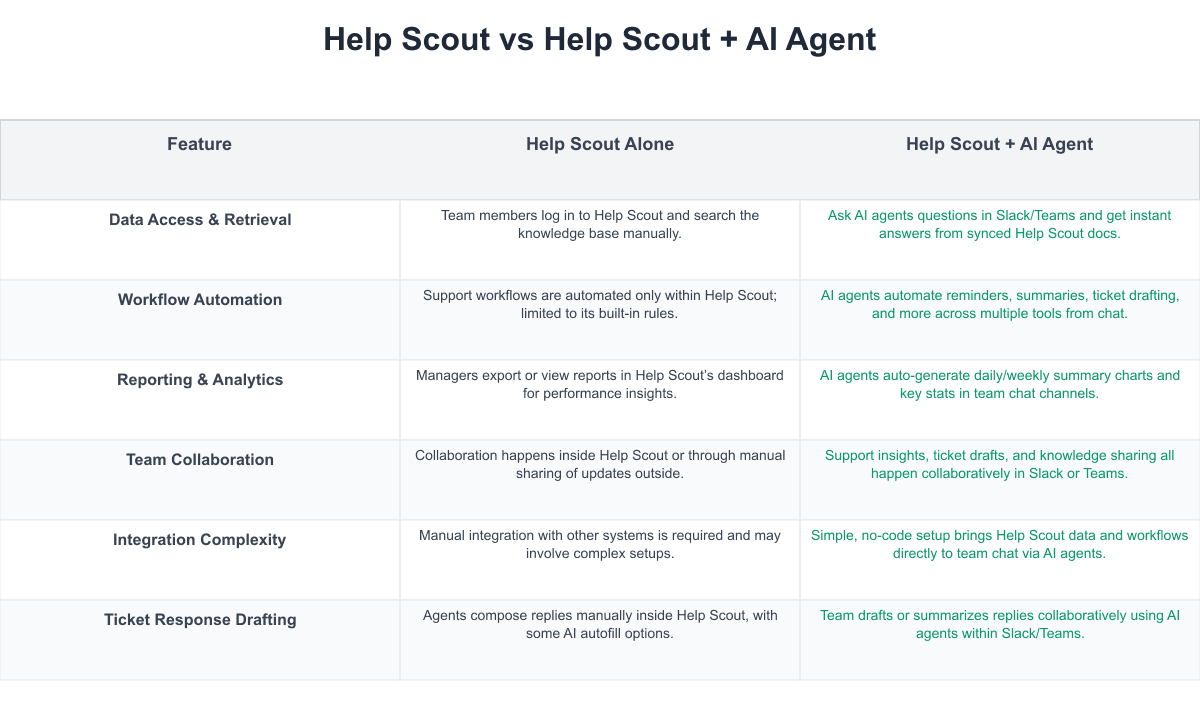 Help Scout Comparison Table