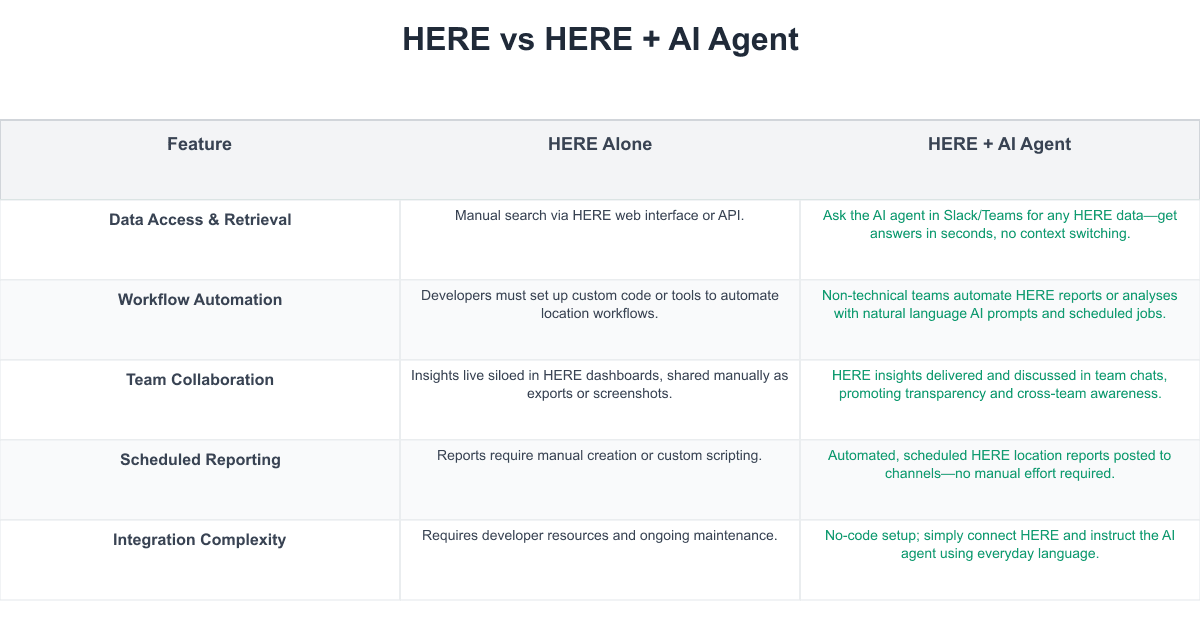 HERE Comparison Table