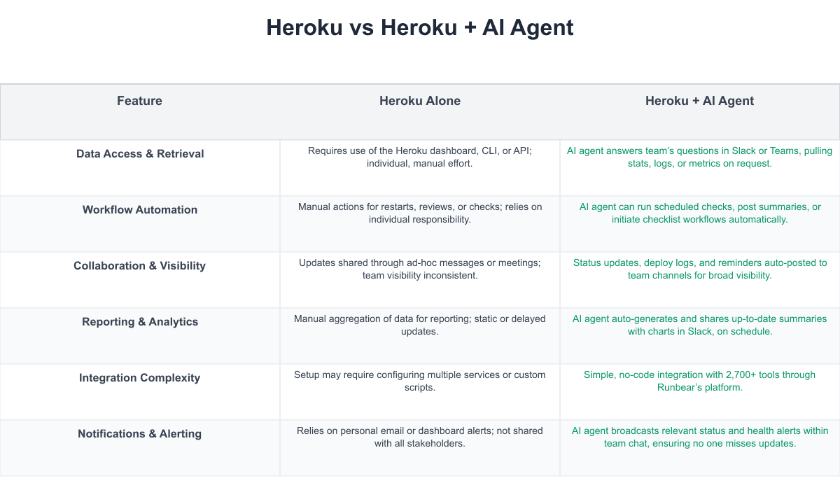 Heroku Comparison Table