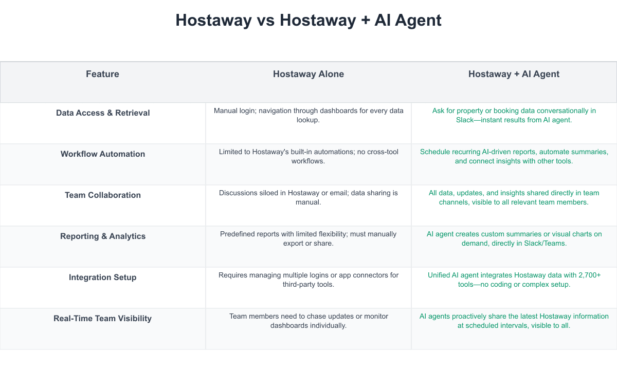 Hostaway Comparison Table