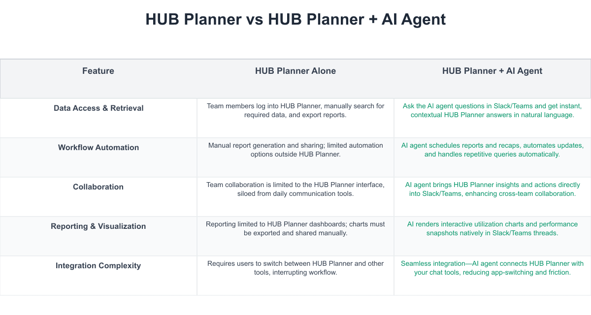 HUB Planner Comparison Table