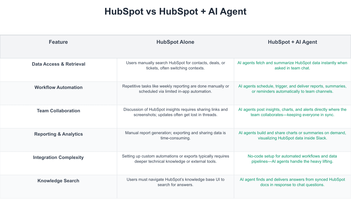 HubSpot Comparison Table