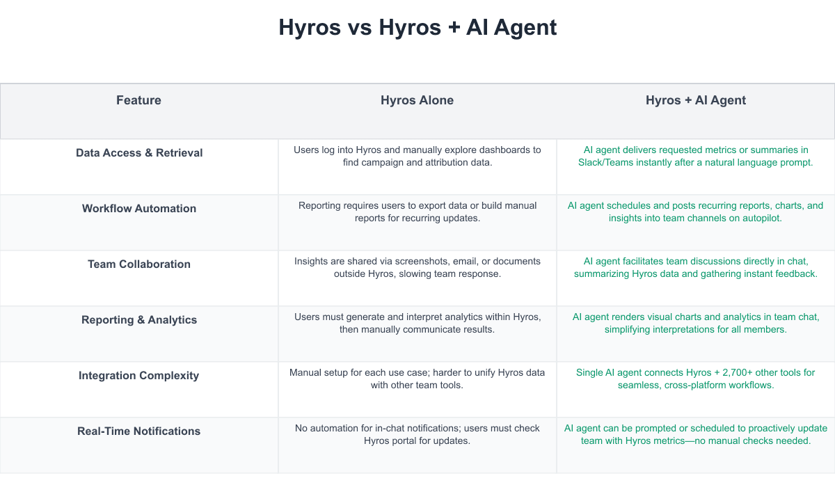 Hyros Comparison Table