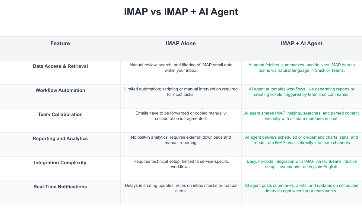 IMAP Comparison Table