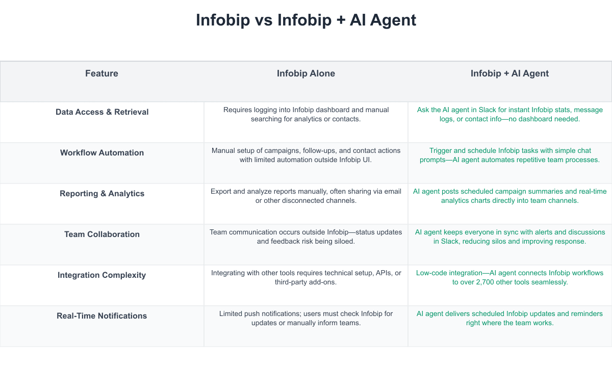 Infobip Comparison Table