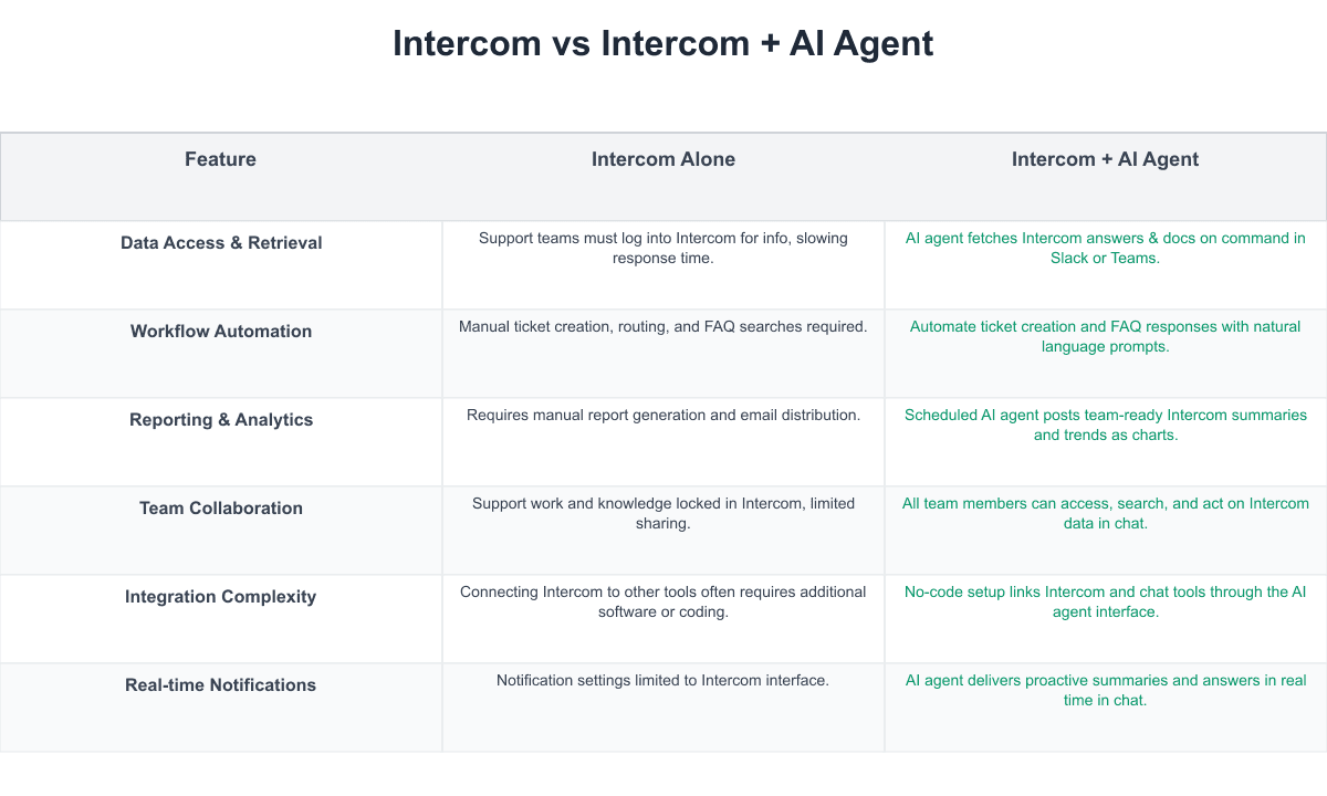 Intercom Comparison Table