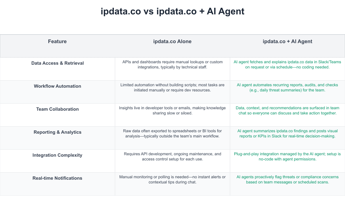 ipdata.co Comparison Table