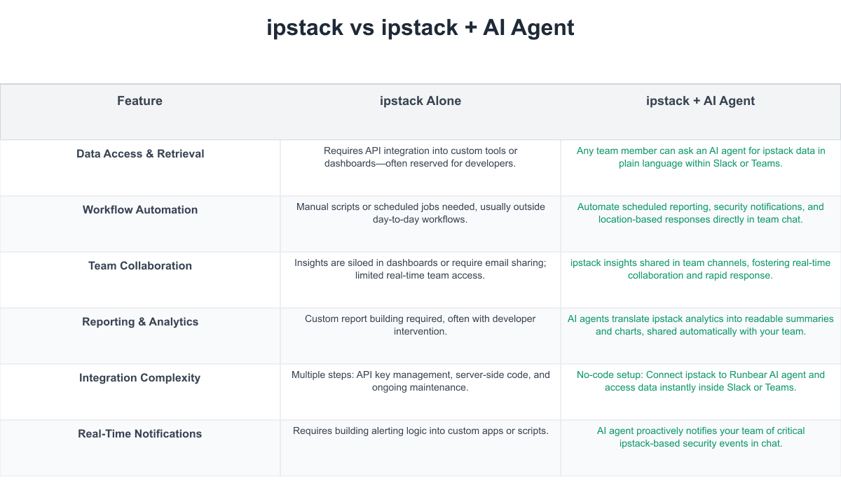 ipstack Comparison Table