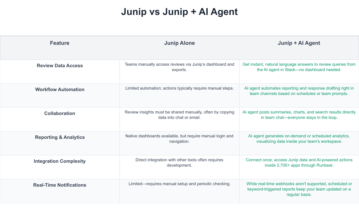 Junip Comparison Table