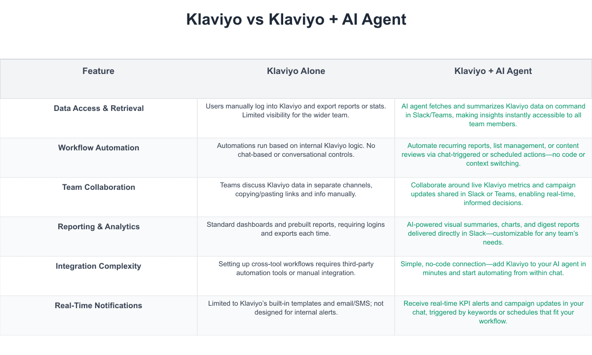 Klaviyo Comparison Table