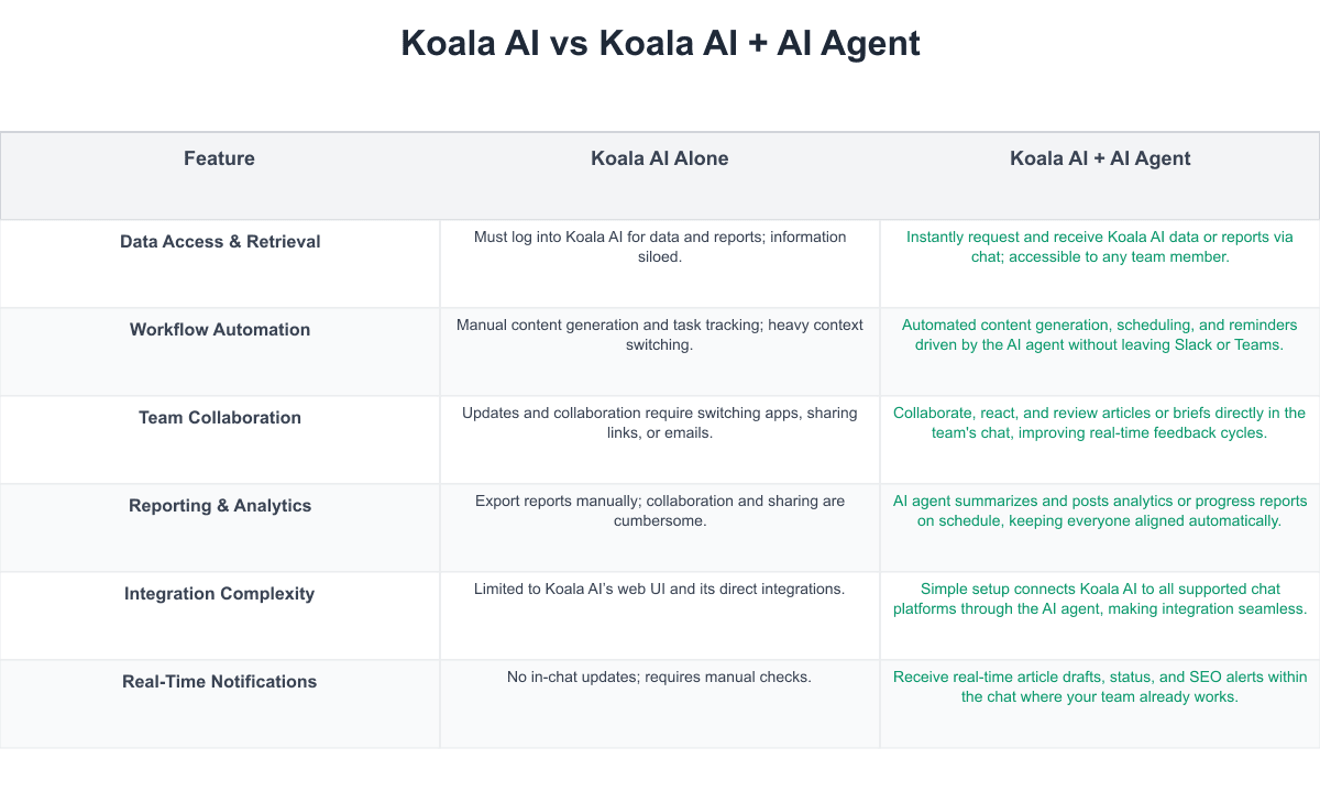 Koala AI Comparison Table
