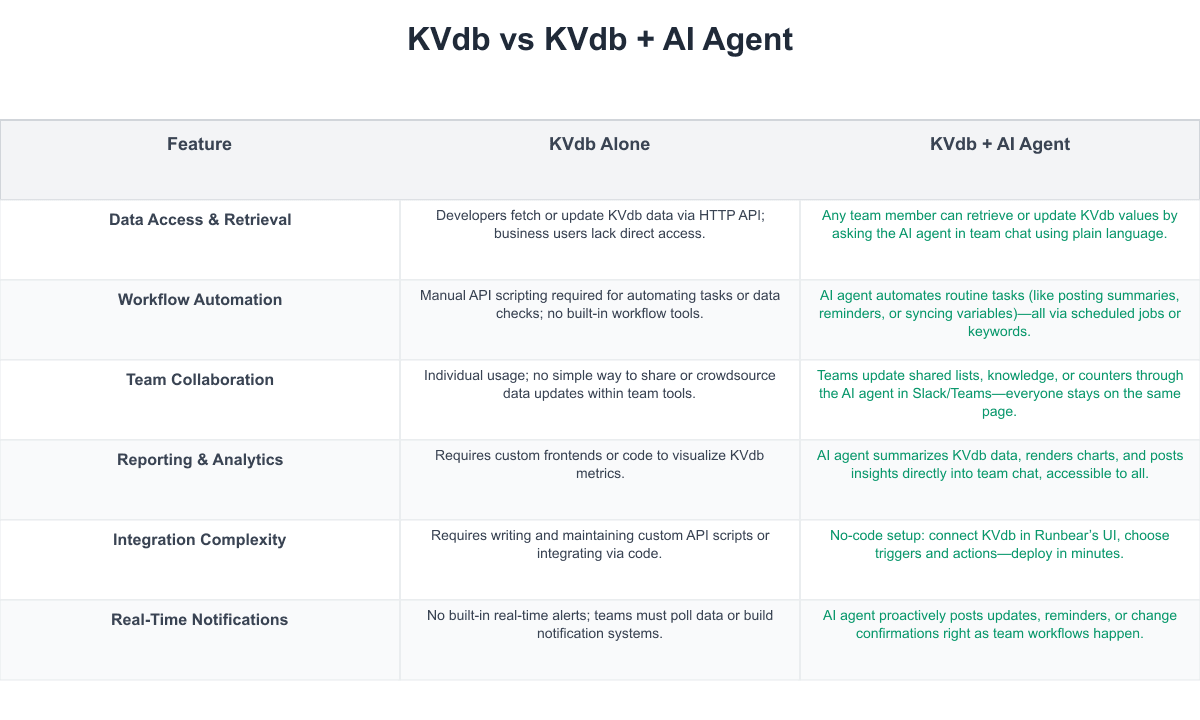 KVdb Comparison Table