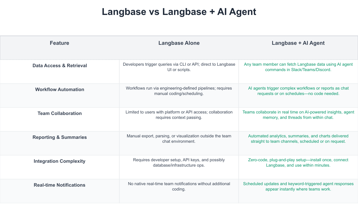 Langbase Comparison Table
