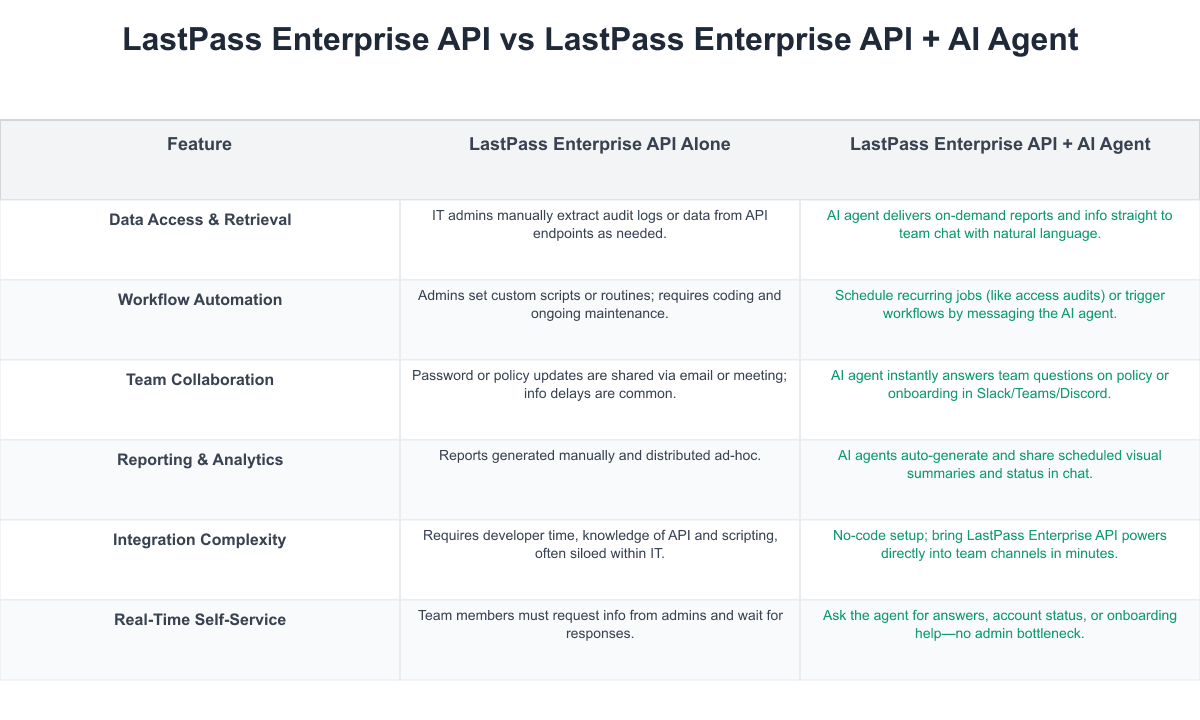 LastPass Enterprise API Comparison Table