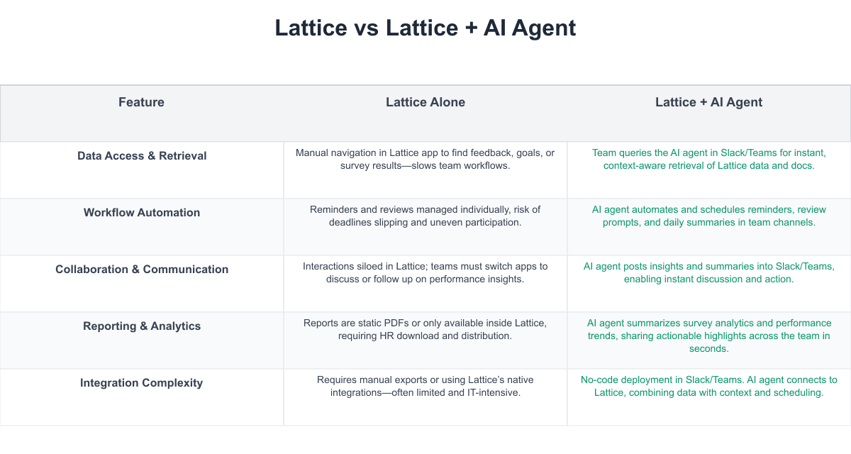 Lattice Comparison Table