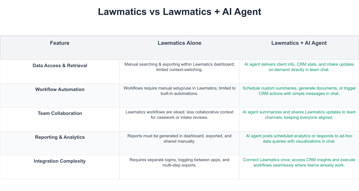 Lawmatics Comparison Table