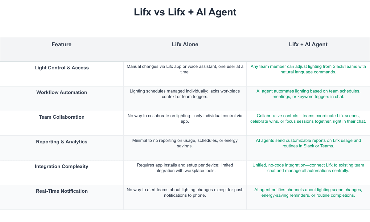 Lifx Comparison Table