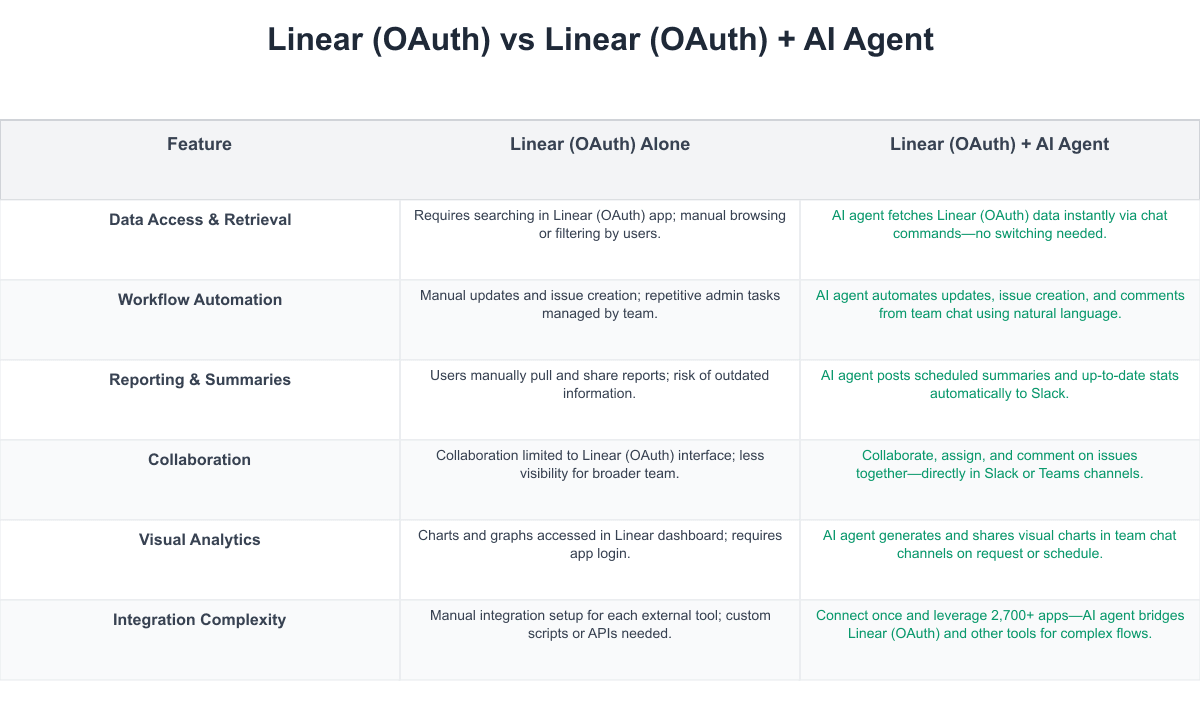 Linear (OAuth) Comparison Table