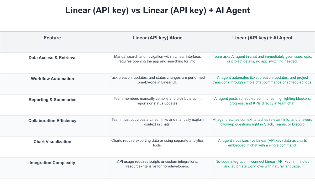 Linear (API key) Comparison Table