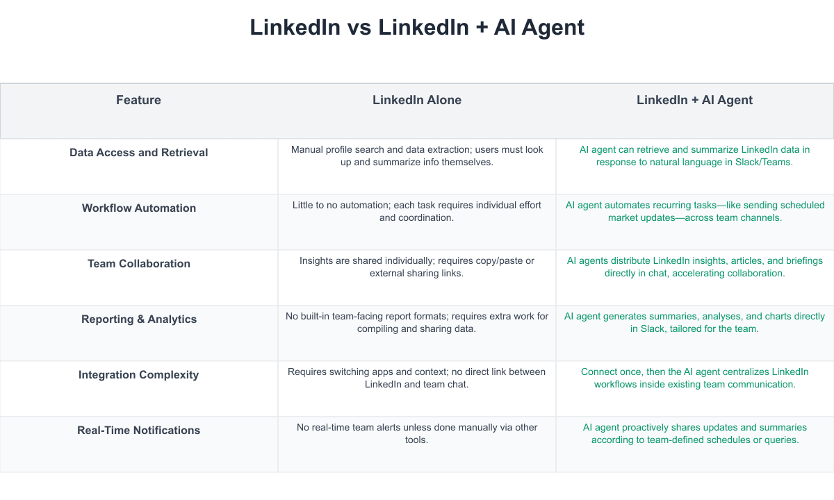 LinkedIn Comparison Table