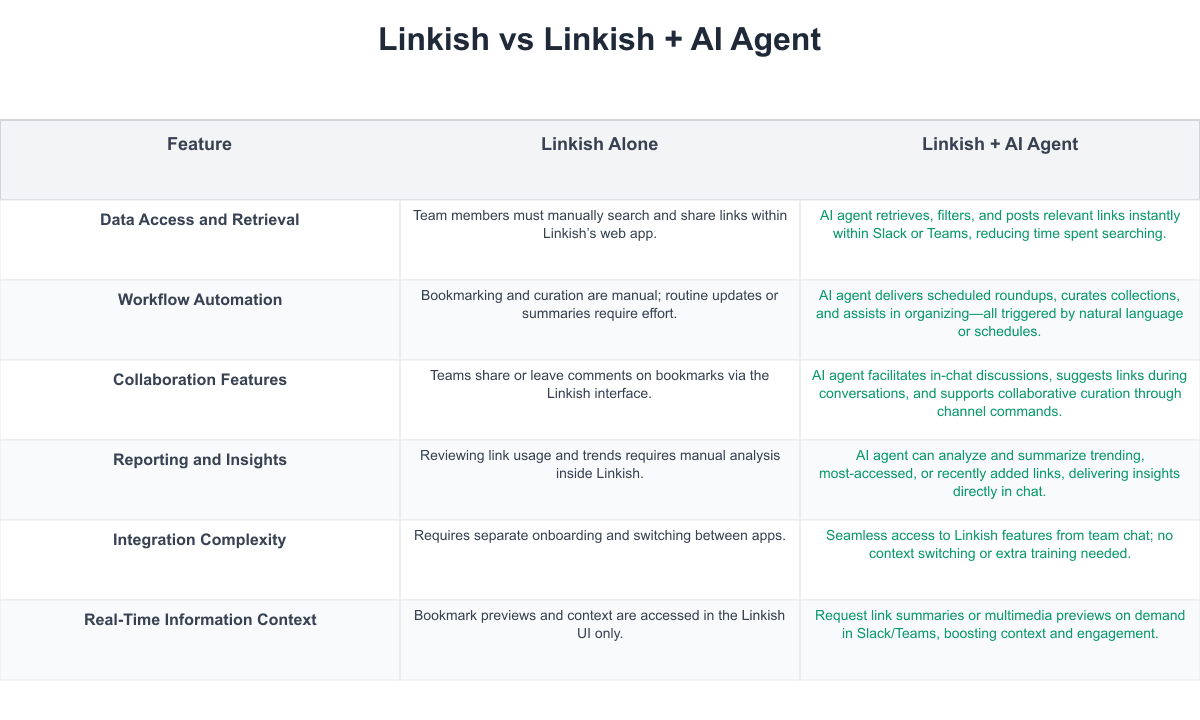Linkish Comparison Table