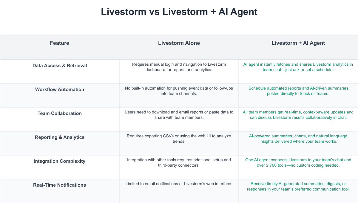 Livestorm Comparison Table