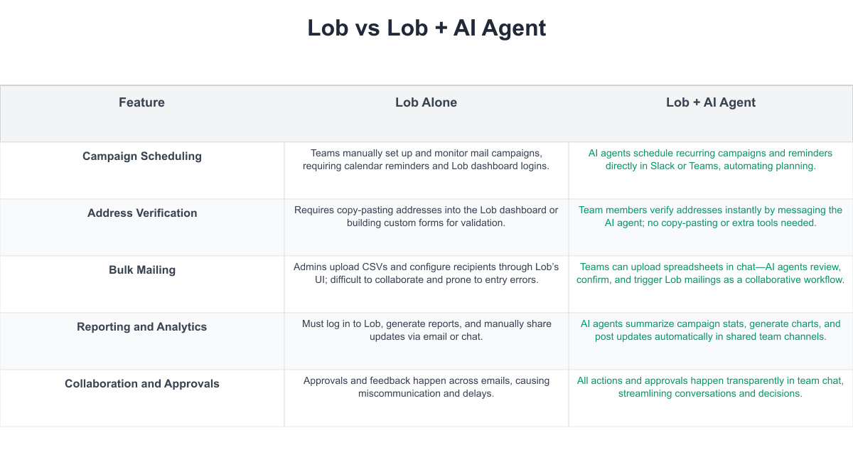 Lob Comparison Table