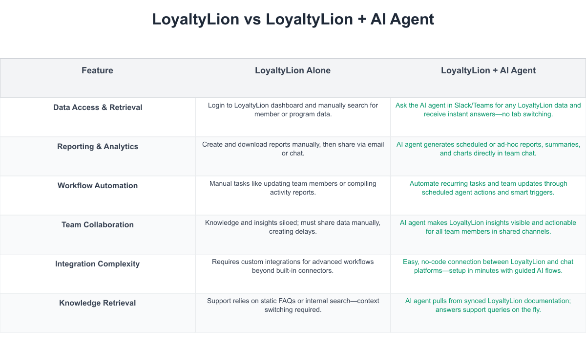 LoyaltyLion Comparison Table