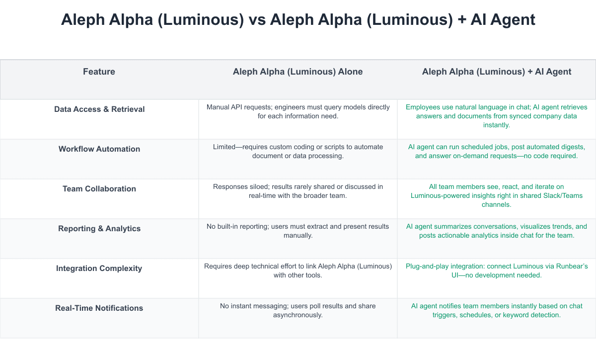 Aleph Alpha (Luminous) Comparison Table