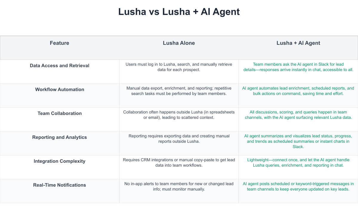 Lusha Comparison Table