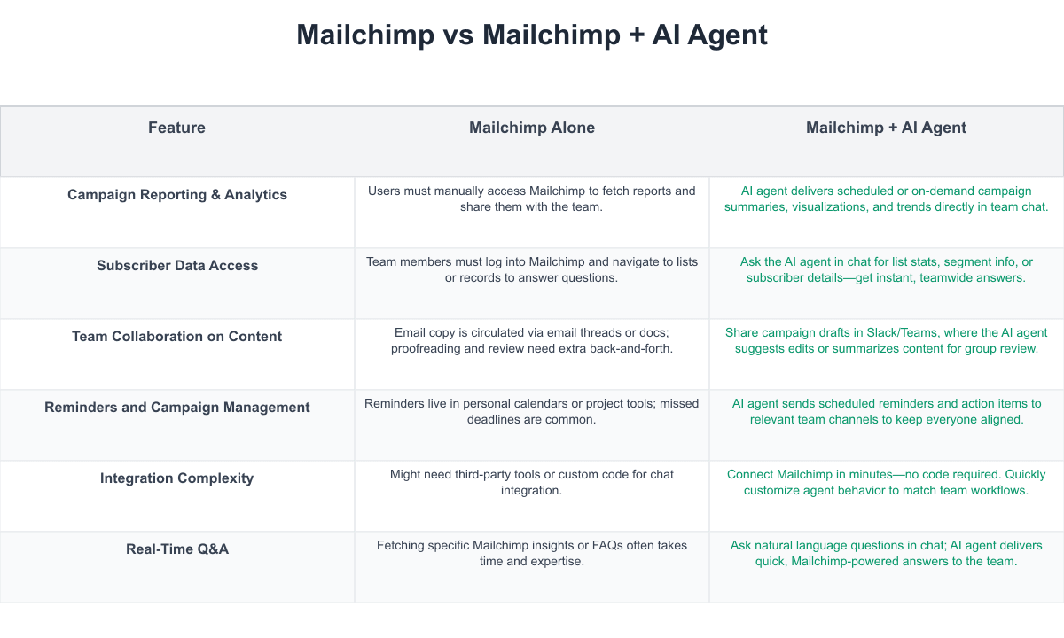 Mailchimp Comparison Table