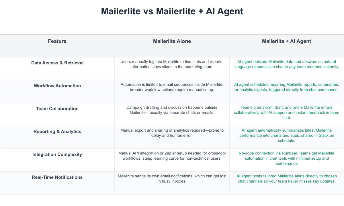 Mailerlite Comparison Table