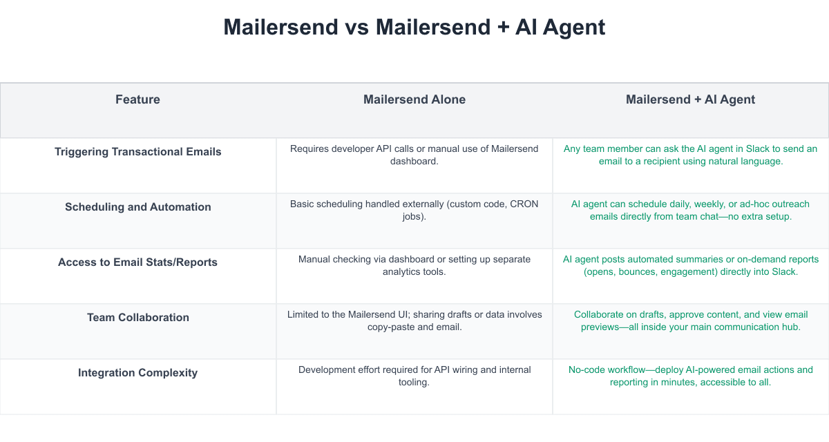 Mailersend Comparison Table