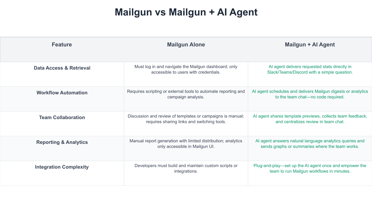 Mailgun Comparison Table