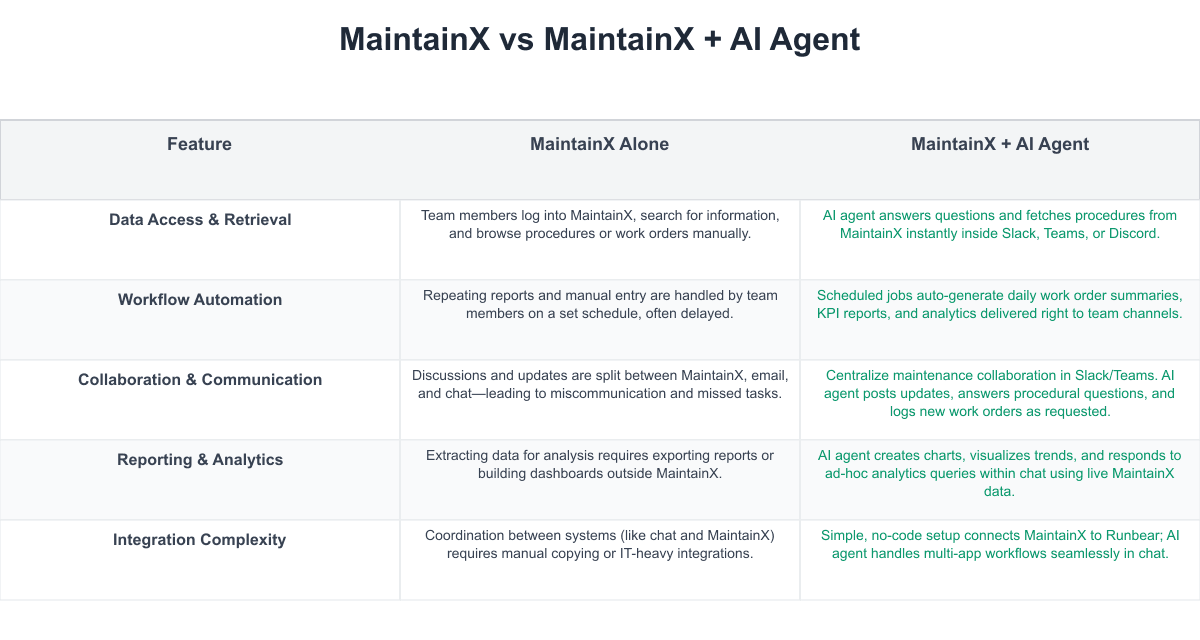 MaintainX Comparison Table