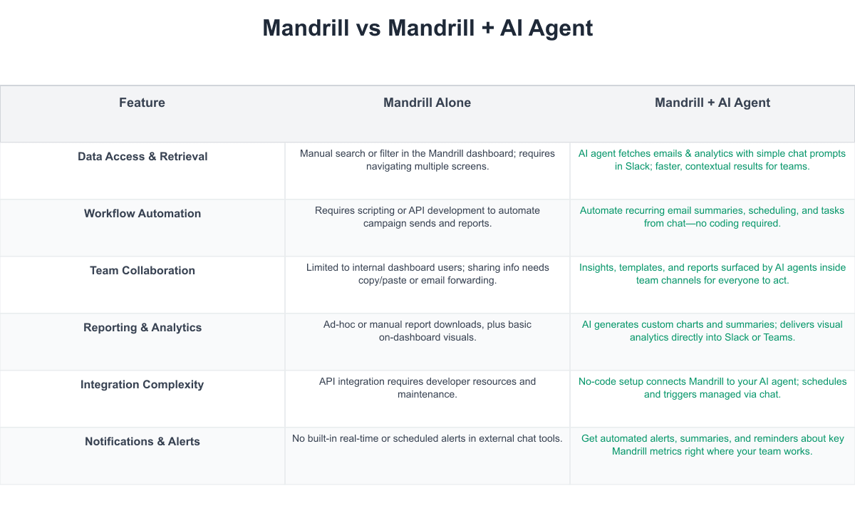 Mandrill Comparison Table
