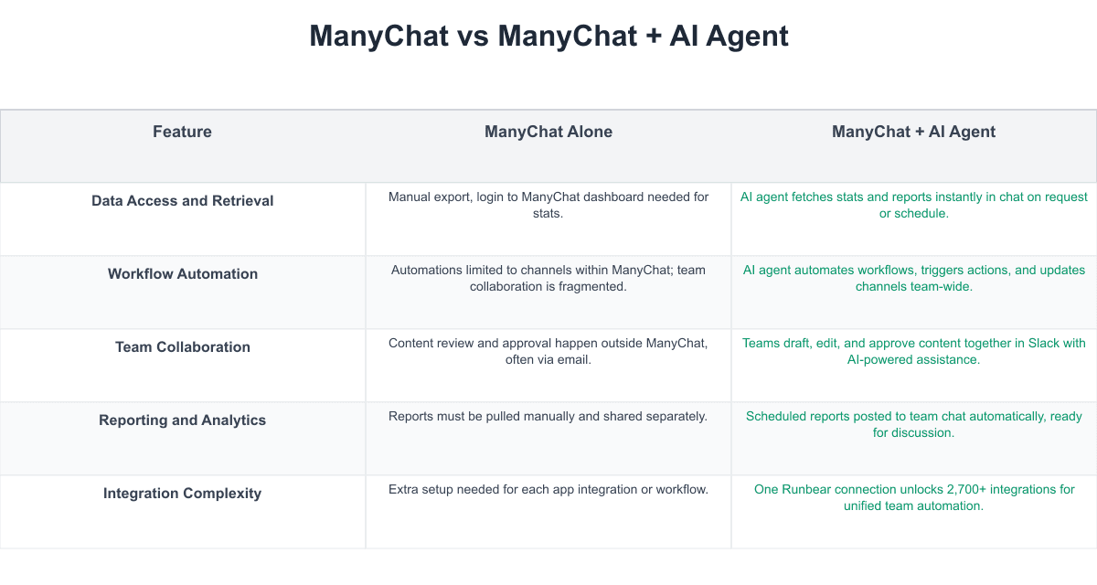 ManyChat Comparison Table