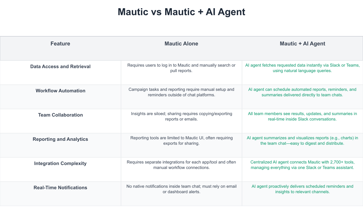 Mautic Comparison Table